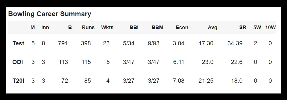 William O’Rourke: 23-Year Old Rising Star Taking Cricket by Storm william orourke bowling stats as on OCT 17 2024